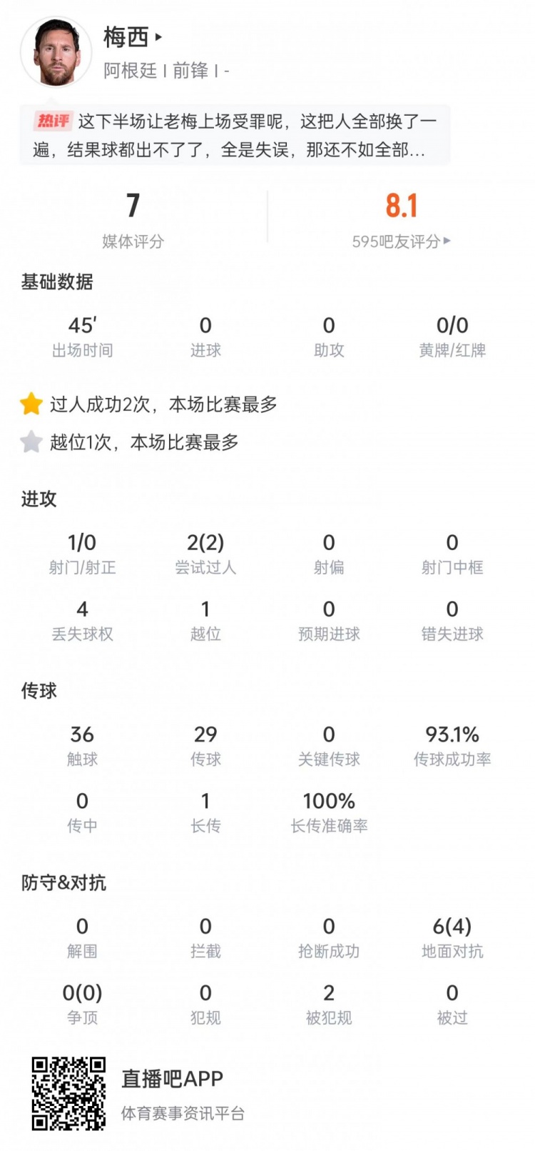 梅西替补出战45分钟 触球36次传球成功率超九成 梅西替补出战45分钟 触球36次传球成功率超九成