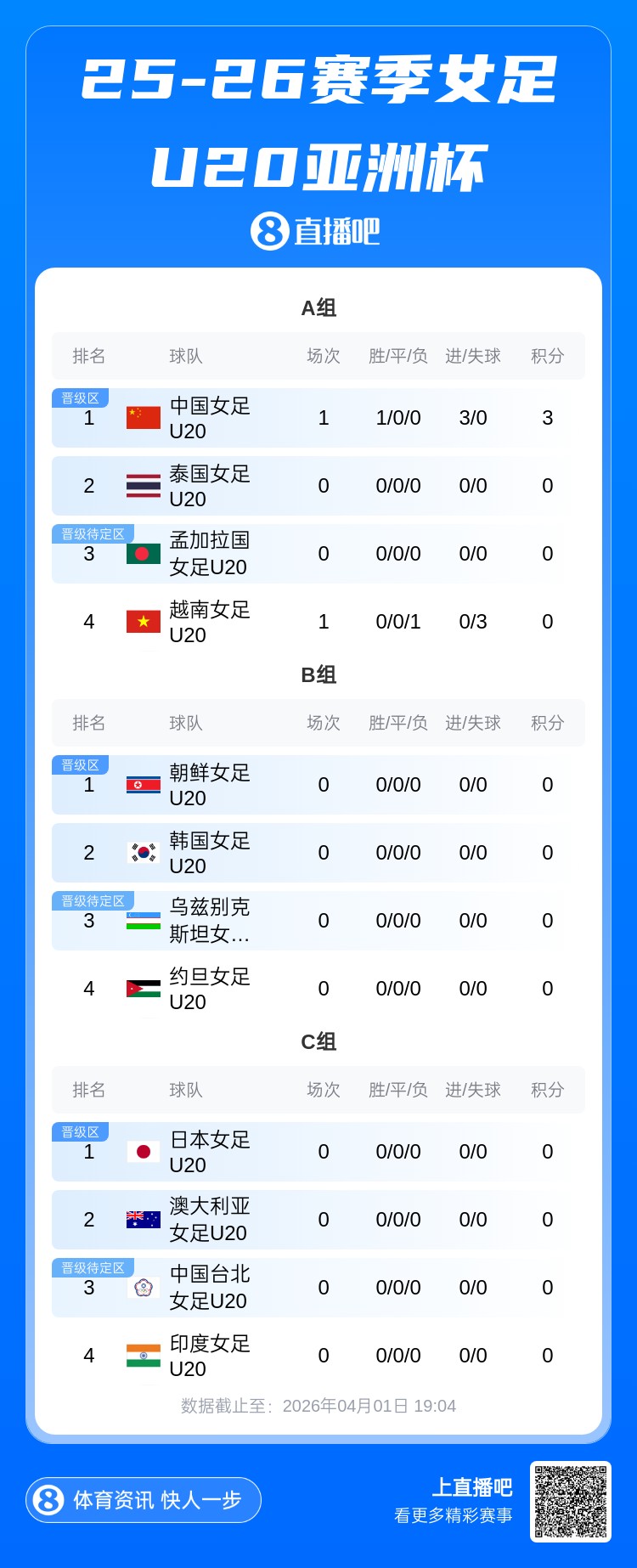 U20女足亚洲杯首战告捷 中国三球完胜越南暂居A组头名