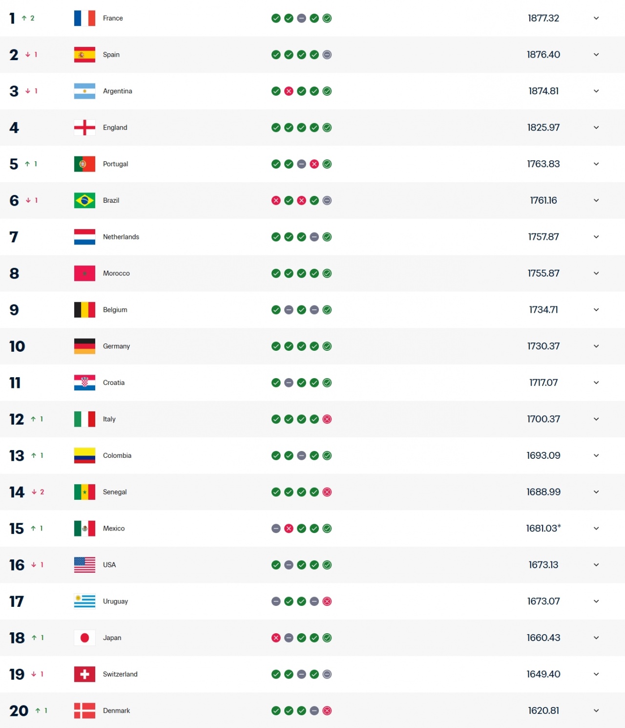 FIFA排名更新:法国登顶西班牙阿根廷下滑 国足跌至94位遭泰国反超