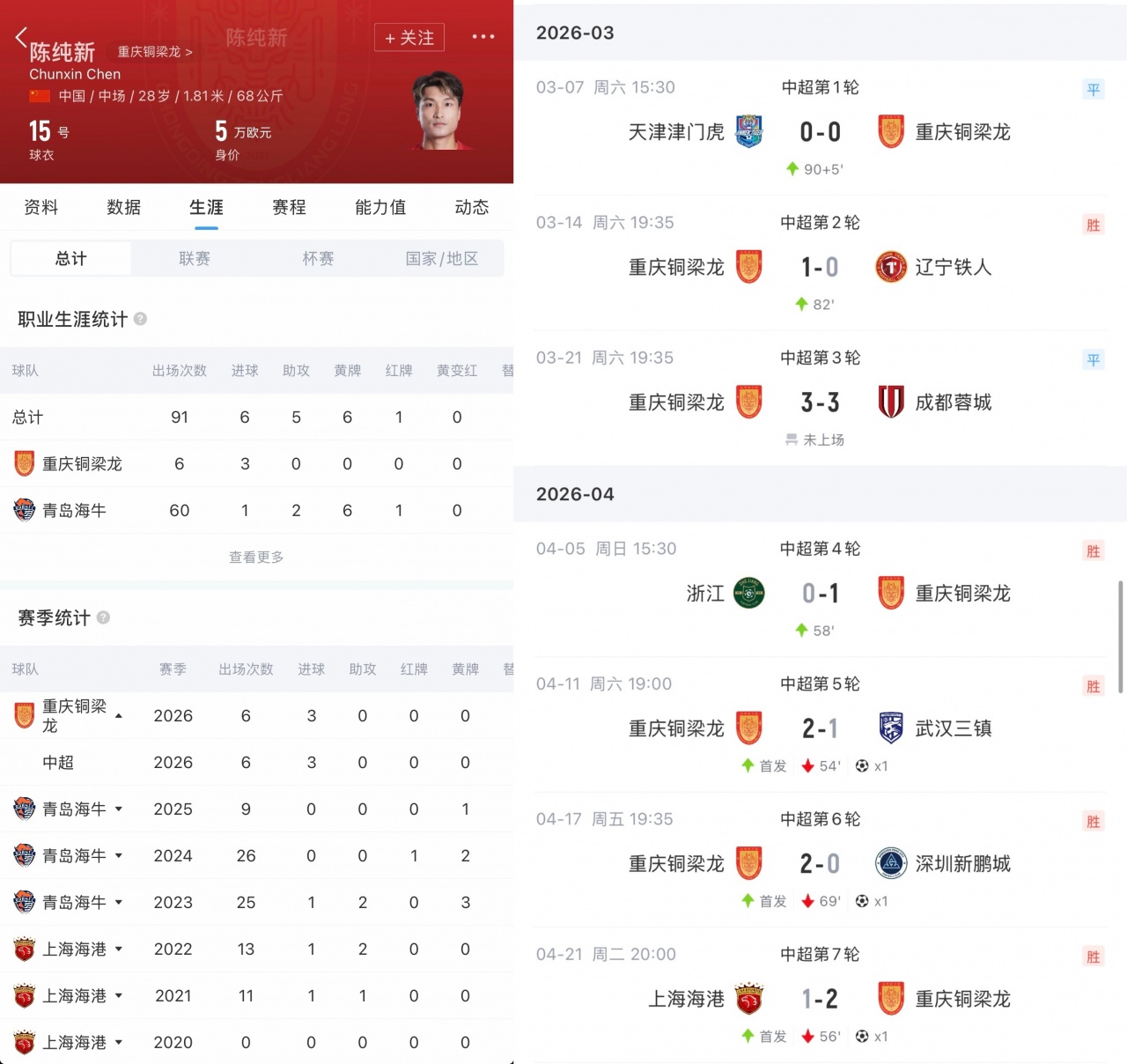 陈纯新连续三轮首发即破门 重庆铜梁龙力克海港 陈纯新连续三轮首发即破门 重庆铜梁龙力克海港