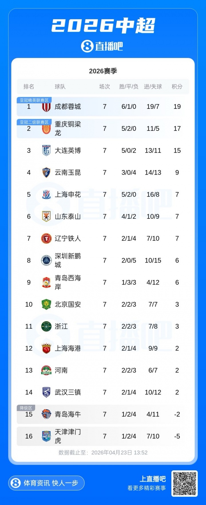 7轮后蓉城领先津门虎24分,海牛与津门虎仍为负分