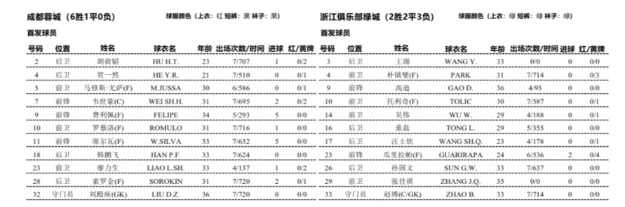 榜首蓉城主场迎浙江:6胜1平领跑中超 客队仅2胜