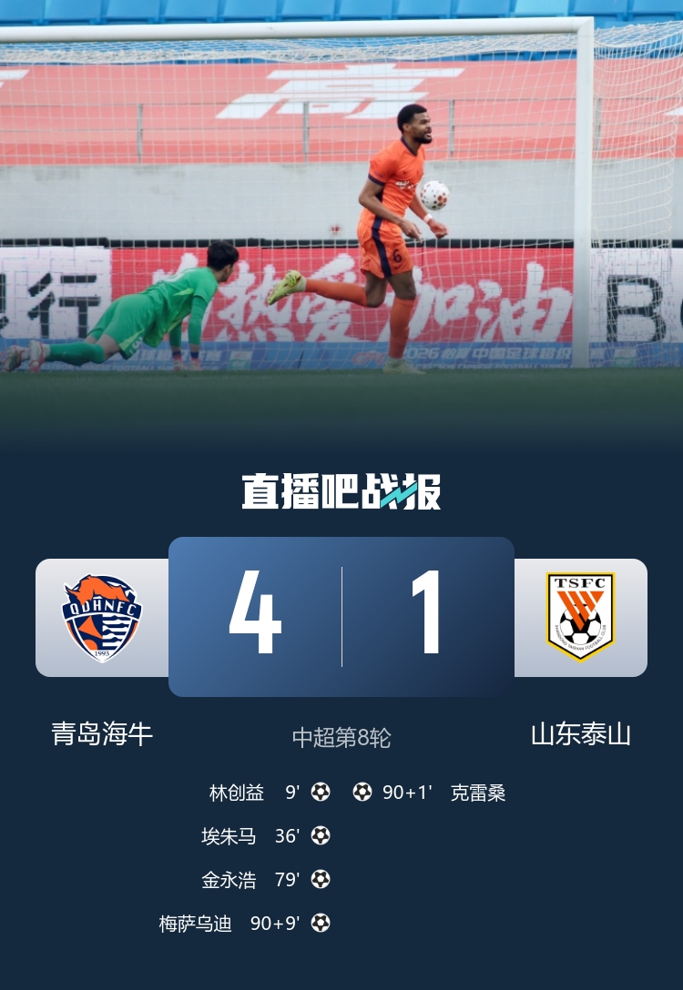 5307天终结不胜!海牛4-1泰山取赛季第二胜 积分转正升至第15 5307天终结不胜!海牛4-1泰山取赛季第二胜 积分转正升至第15