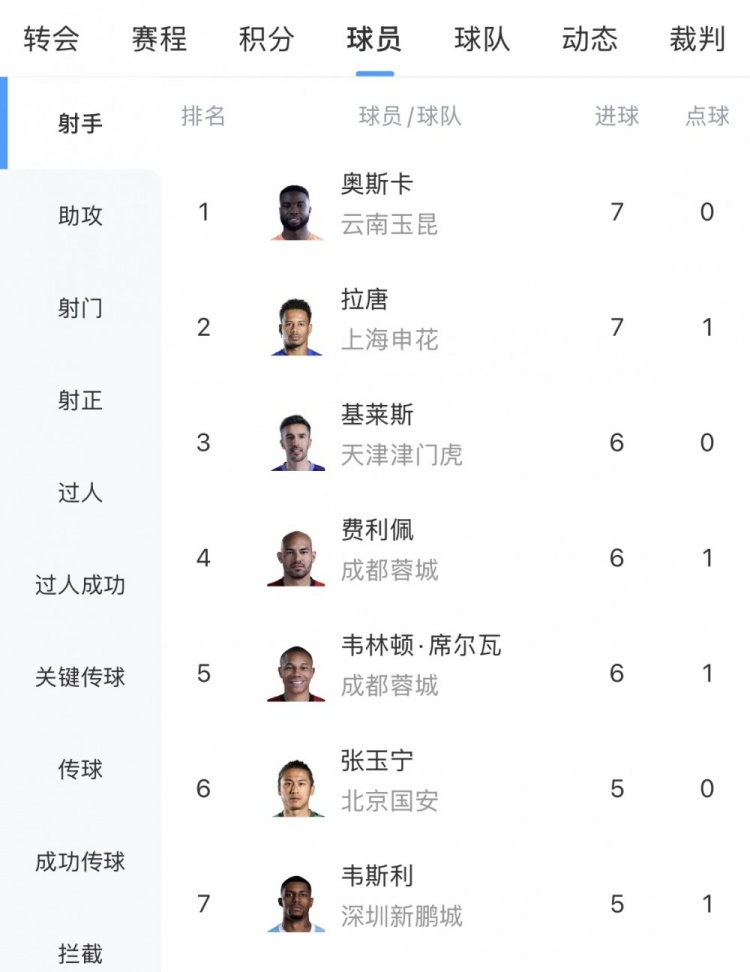 奥斯卡双响登顶,中超射手榜再现7球三雄争霸