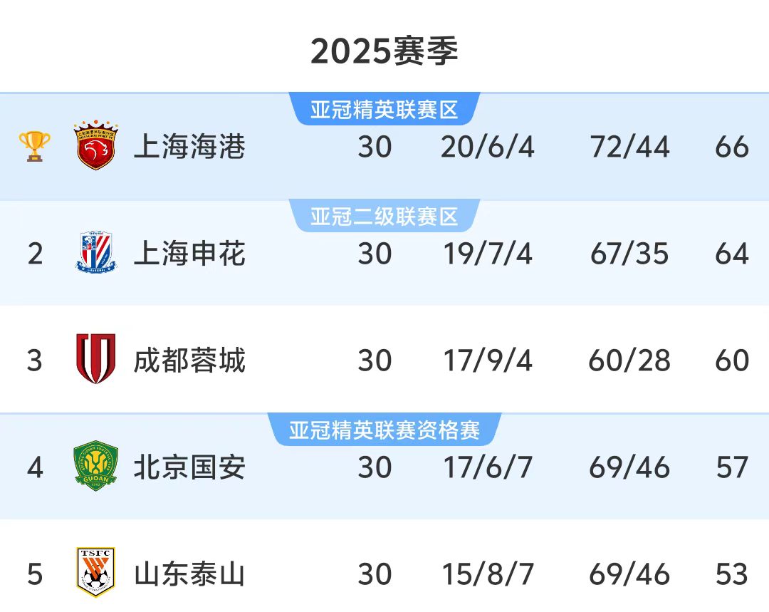 青岛海牛连斩海港泰山 两轮7球彰显黑马成色 青岛海牛连斩海港泰山 两轮7球彰显黑马成色