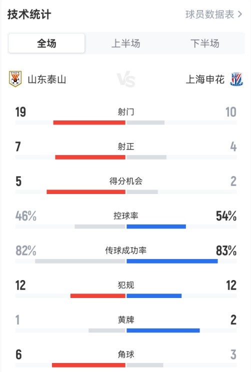 射门19比10碾压!山东泰山4-1击溃申花 射门19比10碾压!山东泰山4-1击溃申花